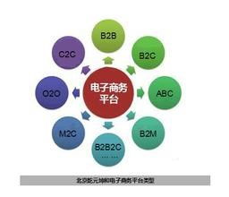 电子商务专业学运营吗