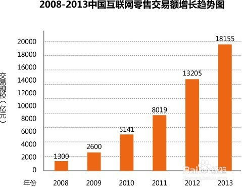 电子商务专业性别比率